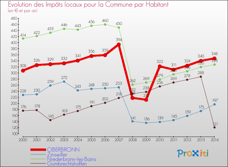 Evolution et montant des impôts locaux par Habitant pour OBERBRONN et les communes proches de 2000 à 2014 Comparaison des impôts locaux par habitant pour OBERBRONN et les communes voisines de 2000 à 2014