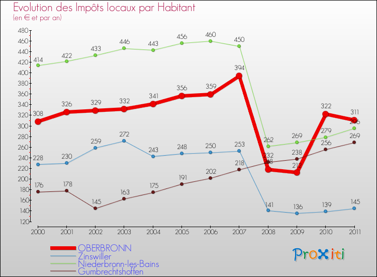 Evolution et montant des impôts locaux par Habitant pour OBERBRONN et les communes proches Comparaison des impôts locaux par habitant pour OBERBRONN et les communes voisines