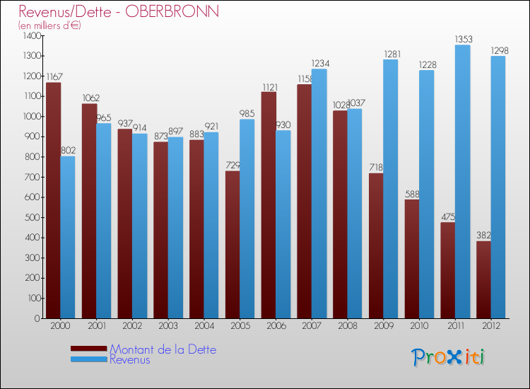 Evolution comparée de la dette et des revenus pour la commune de OBERBRONN de 2000 à 2012 Comparaison de la dette et des revenus pour OBERBRONN de 2000 à 2012
