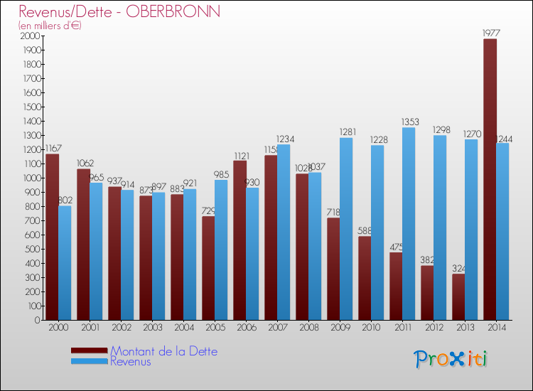 Evolution comparée de la dette et des revenus pour la commune de OBERBRONN de 2000 à 2014 Comparaison de la dette et des revenus pour OBERBRONN de 2000 à 2014