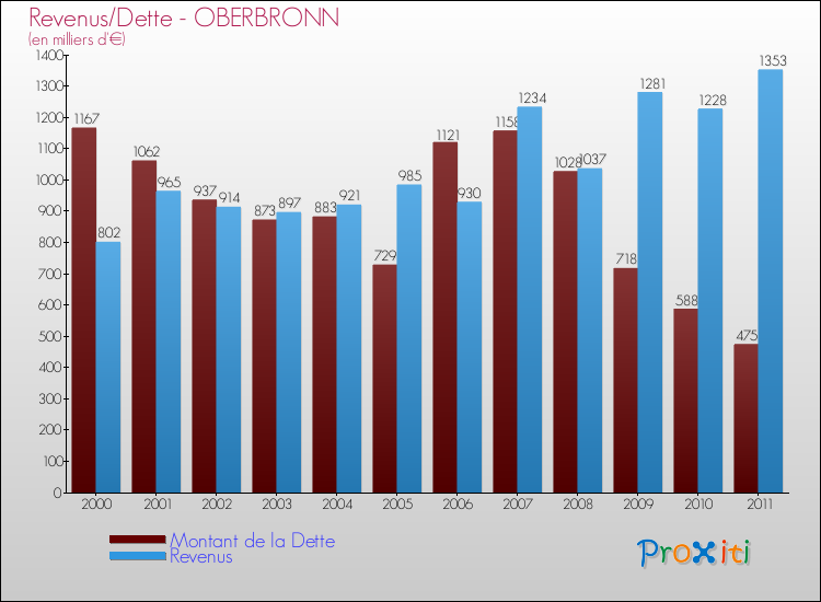 Evolution comparée de la dette et des revenus pour la commune de OBERBRONN de 2000 à 2011 Comparaison de la dette et des revenus pour OBERBRONN de 2000 à 2011