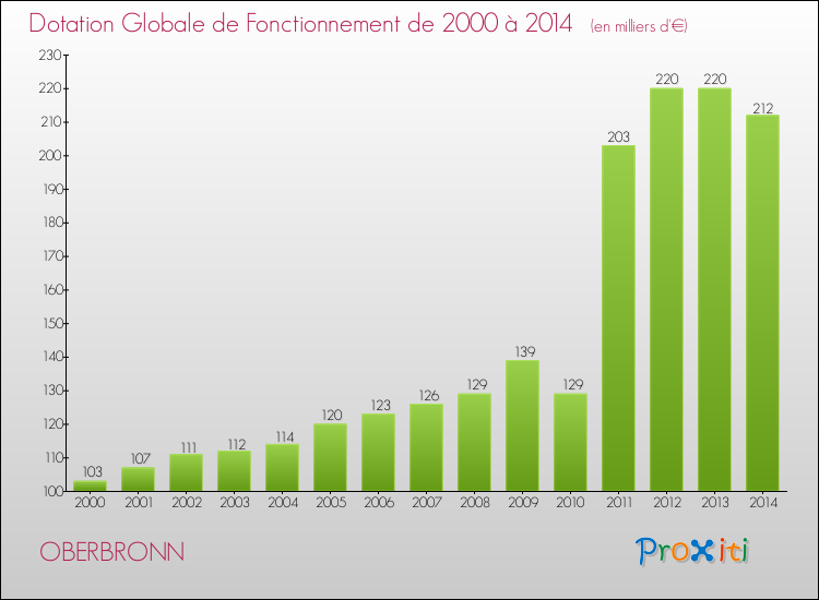 Evolution du montant de la Dotation Globale de Fonctionnement pour la commune de OBERBRONN de 2000 à 2014 Evolution du montant de la Dotation Globale de Fonctionnement pour OBERBRONN de 2000 à 2014
