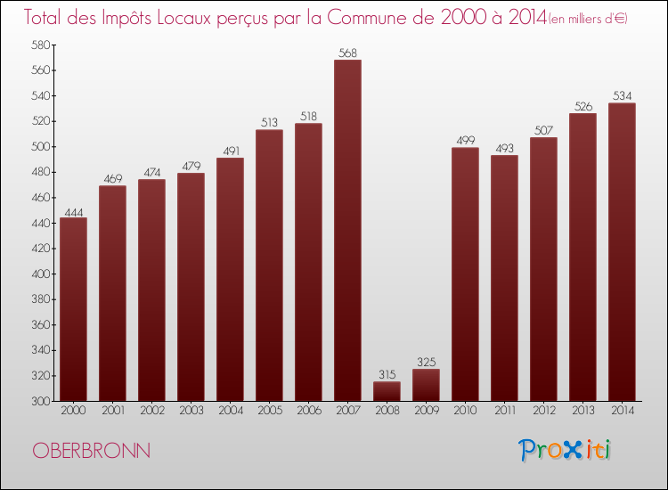 Evolution des Impôts Locaux pour la commune de OBERBRONN de 2000 à 2014 Evolution des Impôts Locaux pour OBERBRONN de 2000 à 2014