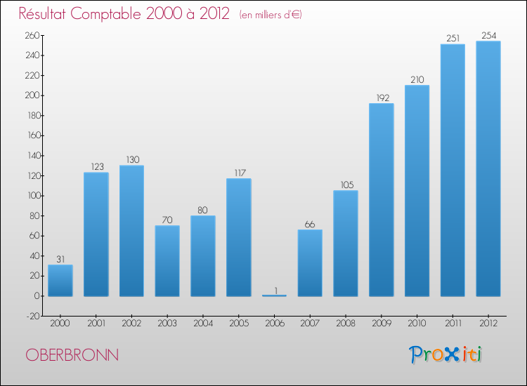 Evolution du résultat comptable pour la commune de OBERBRONN de 2000 à 2012 Evolution du résultat comptable pour OBERBRONN de 2000 à 2012