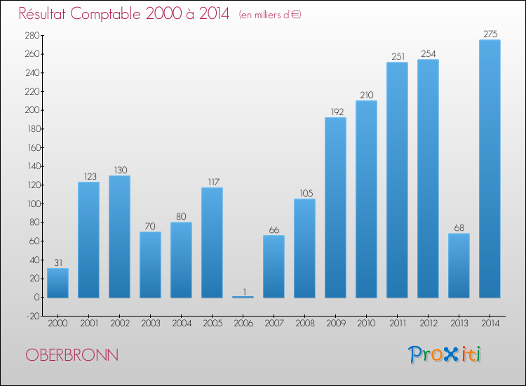 Evolution du résultat comptable pour la commune de OBERBRONN de 2000 à 2014 Evolution du résultat comptable pour OBERBRONN de 2000 à 2014