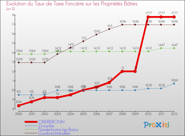 Evolution du taux de la taxe foncière sur le bati pour OBERBRONN et les communes proches de 2000 à 2012 Comparaison des taux de taxe foncière sur le bati pour OBERBRONN et les communes voisines de 2000 à 2012