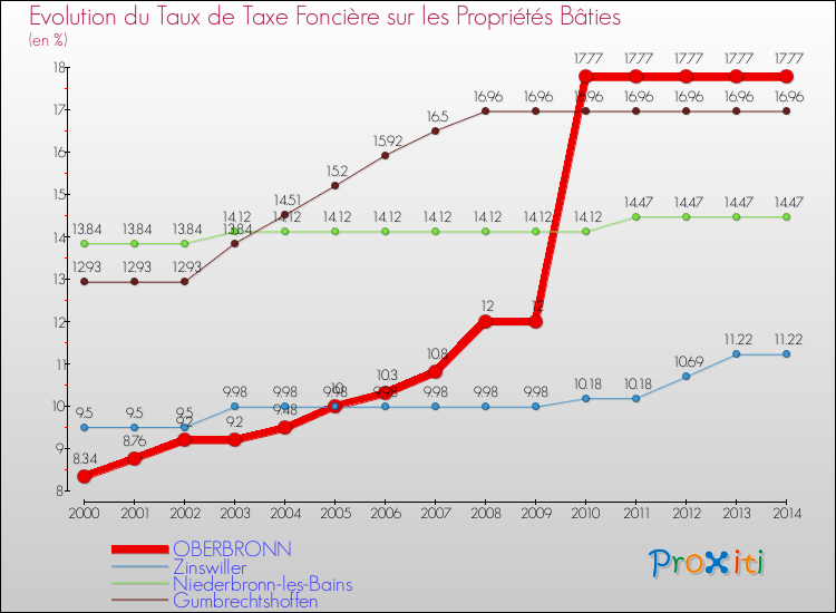 Evolution du taux de la taxe foncière sur le bati pour OBERBRONN et les communes proches de 2000 à 2014 Comparaison des taux de taxe foncière sur le bati pour OBERBRONN et les communes voisines de 2000 à 2014