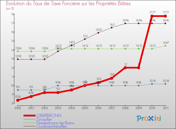 Evolution du taux de la taxe foncière sur le bati pour OBERBRONN et les communes proches Comparaison des taux de taxe foncière sur le bati pour OBERBRONN et les communes voisines