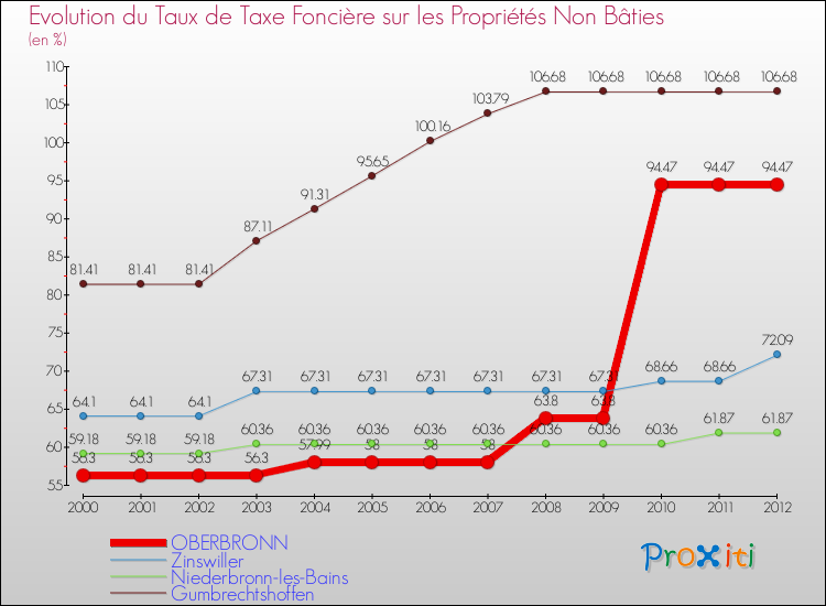 Evolution du taux de la taxe foncière sur les immeubles et terrains non batis pour OBERBRONN et les communes proches de 2000 à 2012 Comparaison des taux de la taxe foncière sur les immeubles et terrains non batis pour OBERBRONN et les communes voisines de 2000 à 2012