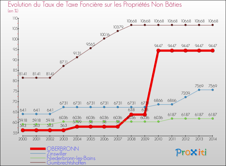 Evolution du taux de la taxe foncière sur les immeubles et terrains non batis pour OBERBRONN et les communes proches de 2000 à 2014 Comparaison des taux de la taxe foncière sur les immeubles et terrains non batis pour OBERBRONN et les communes voisines de 2000 à 2014