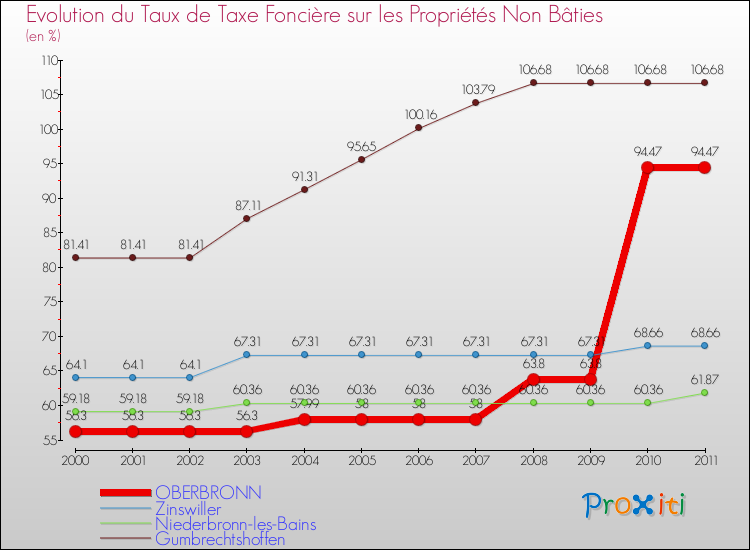 Evolution du taux de la taxe foncière sur les immeubles et terrains non batis pour OBERBRONN et les communes proches Comparaison des taux de la taxe foncière sur les immeubles et terrains non batis pour OBERBRONN et les communes voisines