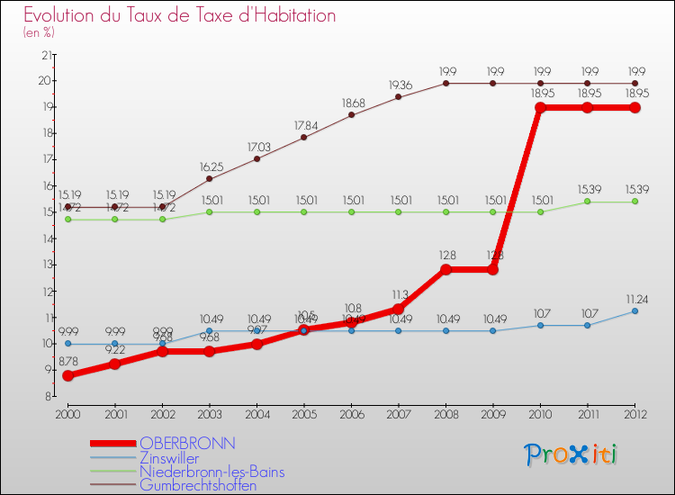 Evolution du taux de la taxe d'habitation pour OBERBRONN et les communes proches Comparaison des taux de la taxe d'habitation pour OBERBRONN et les communes voisines