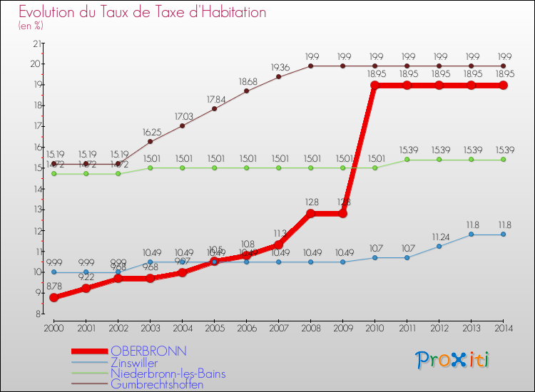 Evolution du taux de la taxe d'habitation pour OBERBRONN et les communes proches de 2000 à 2014 Comparaison des taux de la taxe d'habitation pour OBERBRONN et les communes voisines de 2000 à 2014