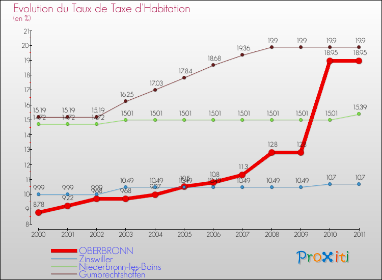 Evolution du taux de la taxe d'habitation pour OBERBRONN et les communes proches Comparaison des taux de la taxe d'habitation pour OBERBRONN et les communes voisines