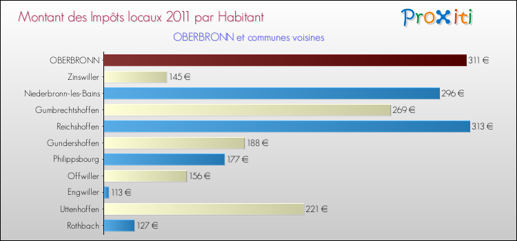 Montant des impôts locaux par Habitant pour OBERBRONN et les communes proches Comparaison des impôts locaux par habitant pour OBERBRONN et les communes voisines