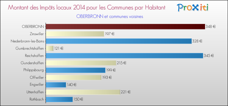 Montant des impôts locaux par Habitant pour OBERBRONN et les communes proches en 2014 Comparaison des impôts locaux par habitant pour OBERBRONN et les communes voisines en 2014