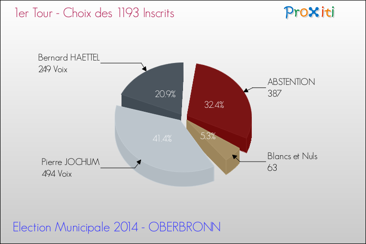Résultats par rapport aux inscrits au 1er Tour des Elections Municipales 2014 de la commune de OBERBRONN Elections Municipales 2014 - Résultats par rapport aux inscrits au 1er Tour pour la commune de OBERBRONN