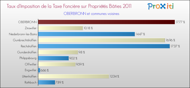 Taux d'imposition de la taxe foncière sur le bati 2011 pour OBERBRONN et les communes proches Comparaison des taux d'imposition de la taxe foncière sur le bati 2011 pour OBERBRONN et les communes voisines