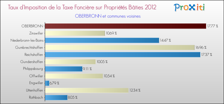 Taux d'imposition de la taxe foncière sur le bati 2012 pour OBERBRONN et les communes proches Comparaison des taux d'imposition de la taxe foncière sur le bati 2012 pour OBERBRONN et les communes voisines