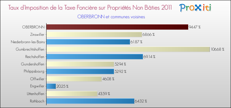 Taux d'imposition de la taxe foncière sur les immeubles et terrains non batis 2011 pour OBERBRONN et les communes proches Comparaison des taux d'imposition de la taxe foncière sur les immeubles et terrains non batis 2011 pour OBERBRONN et les communes voisines