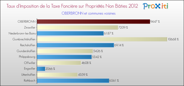 Taux d'imposition de la taxe foncière sur les immeubles et terrains non batis 2012 pour OBERBRONN et les communes proches Comparaison des taux d'imposition de la taxe foncière sur les immeubles et terrains non batis 2012 pour OBERBRONN et les communes voisines