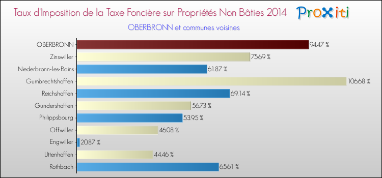 Taux d'imposition de la taxe foncière sur les immeubles et terrains non batis 2014 pour OBERBRONN et les communes proches Comparaison des taux d'imposition de la taxe foncière sur les immeubles et terrains non batis 2014 pour OBERBRONN et les communes voisines
