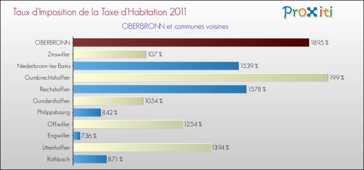 Taux d'imposition de la taxe d'habitation 2011 pour OBERBRONN et les communes proches Comparaison des taux d'imposition de la taxe d'habitation 2011 pour OBERBRONN et les communes voisines