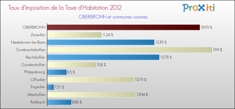Taux d'imposition de la taxe d'habitation 2012 pour OBERBRONN et les communes proches Comparaison des taux d'imposition de la taxe d'habitation 2012 pour OBERBRONN et les communes voisines
