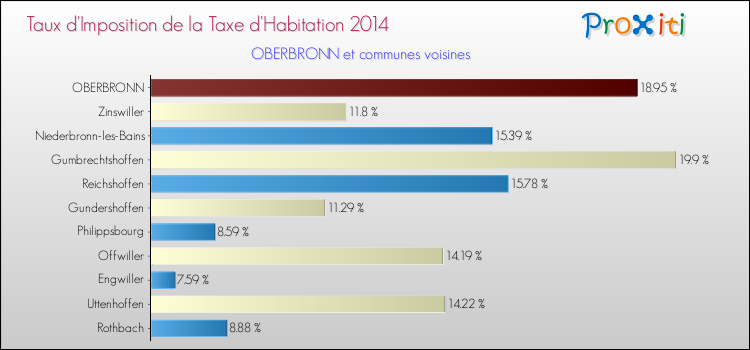 Taux d'imposition de la taxe d'habitation 2014 pour OBERBRONN et les communes proches Comparaison des taux d'imposition de la taxe d'habitation 2014 pour OBERBRONN et les communes voisines