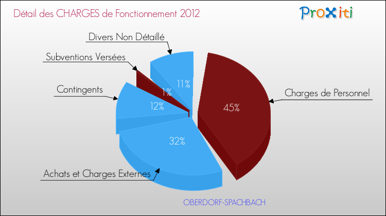 Décomposition des Charges de Fonctionnement 2012 de la commune de OBERDORF-SPACHBACH Charges de Fonctionnement 2012 pour la commune de OBERDORF-SPACHBACH