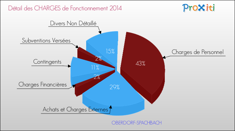 Décomposition des Charges de Fonctionnement 2014 de la commune de OBERDORF-SPACHBACH Charges de Fonctionnement 2014 pour la commune de OBERDORF-SPACHBACH