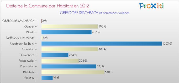 Dette par habitant de la commune en 2012 pour OBERDORF-SPACHBACH et les communes proches Comparaison de la dette par habitant de la commune en 2012 pour OBERDORF-SPACHBACH et les communes voisines