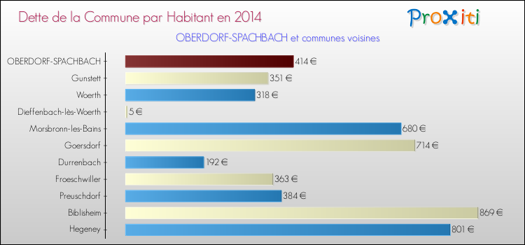 Dette par habitant de la commune en 2014 pour OBERDORF-SPACHBACH et les communes proches Comparaison de la dette par habitant de la commune en 2014 pour OBERDORF-SPACHBACH et les communes voisines