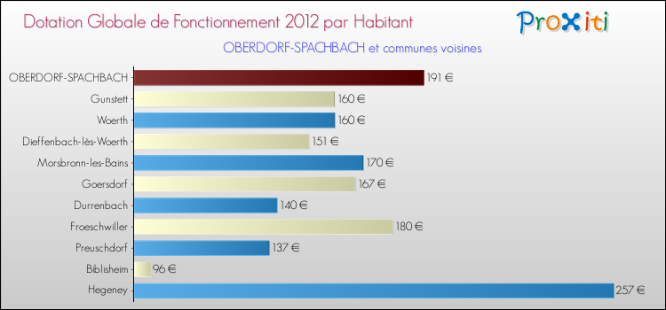 Montant des dotations globales de fonctionnement DGF par Habitant pour OBERDORF-SPACHBACH et les communes proches Comparaison des des dotations globales de fonctionnement DGF par habitant pour OBERDORF-SPACHBACH et les communes voisines