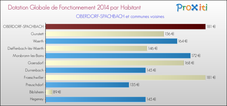 Montant des dotations globales de fonctionnement DGF par Habitant pour OBERDORF-SPACHBACH et les communes proches en 2014. Comparaison des des dotations globales de fonctionnement DGF par habitant pour OBERDORF-SPACHBACH et les communes voisines en 2014.