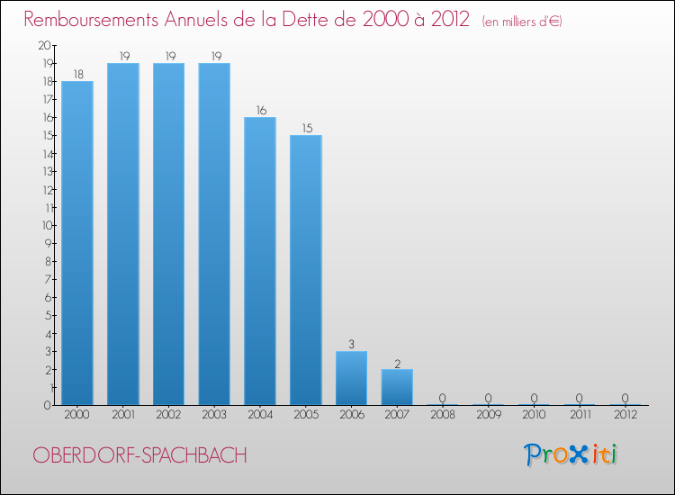 Evolution de l'annuité de la dette pour la commune de OBERDORF-SPACHBACH de 2000 à 2012 Annuités de la dette pour OBERDORF-SPACHBACH de 2000 à 2012