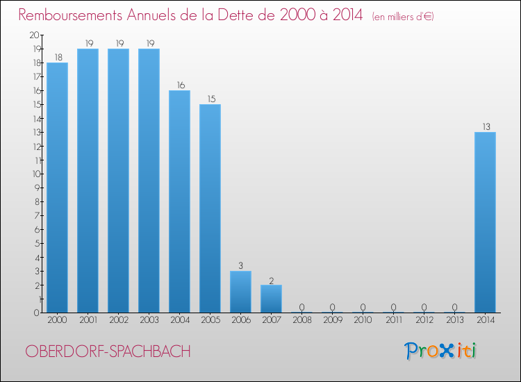 Evolution de l'annuité de la dette pour la commune de OBERDORF-SPACHBACH de 2000 à 2014 Annuités de la dette pour OBERDORF-SPACHBACH de 2000 à 2014