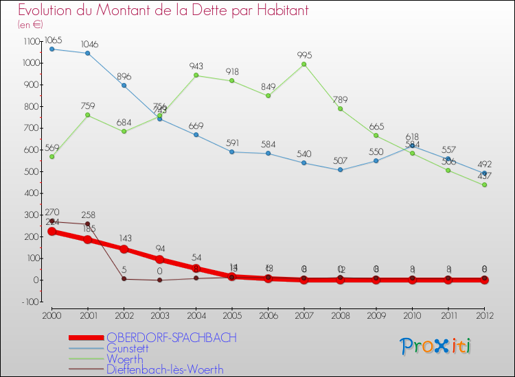 Evolution de la dette par habitant pour la commune de OBERDORF-SPACHBACH et les communes proches de 2000 à 2012 Comparaison de la dette par habitant pour OBERDORF-SPACHBACH et les communes voisines de 2000 à 2012
