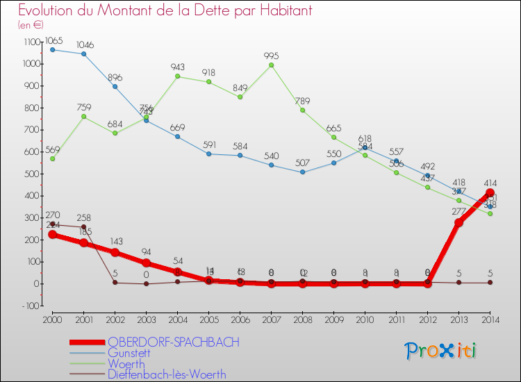 Evolution de la dette par habitant pour la commune de OBERDORF-SPACHBACH et les communes proches de 2000 à 2014 Comparaison de la dette par habitant pour OBERDORF-SPACHBACH et les communes voisines de 2000 à 2014