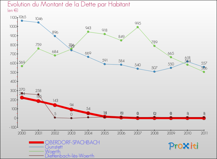 Evolution de la dette par habitant pour la commune de OBERDORF-SPACHBACH et les communes proches Comparaison de la dette par habitant pour OBERDORF-SPACHBACH et les communes voisines