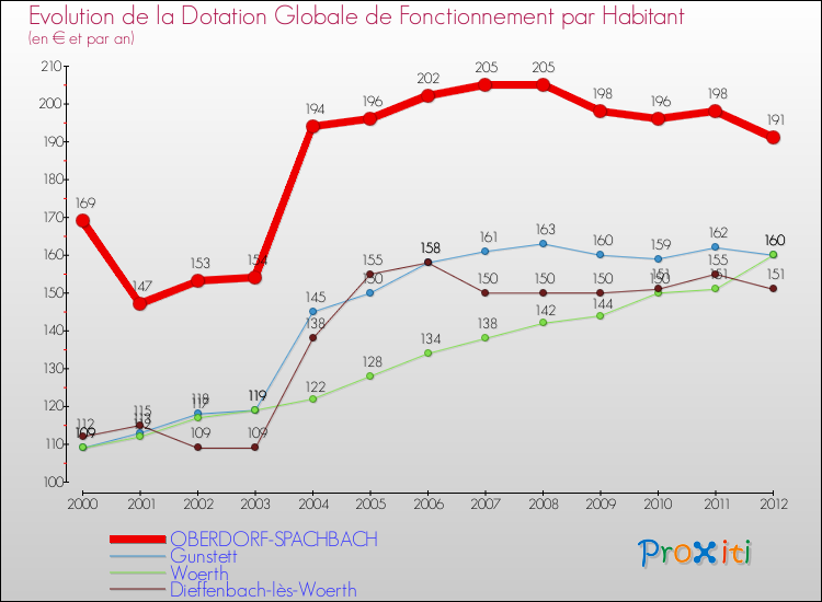 Evolution et montant de la dotation globale de fonctionnement par Habitant pour OBERDORF-SPACHBACH et les communes proches Comparaison des dotations globales de fonctionnement par habitant pour OBERDORF-SPACHBACH et les communes voisines