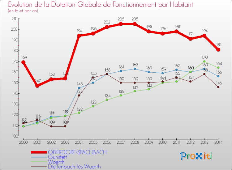 Evolution et montant de la dotation globale de fonctionnement par Habitant pour OBERDORF-SPACHBACH et les communes proches de 2000 à 2014. Comparaison des dotations globales de fonctionnement par habitant pour OBERDORF-SPACHBACH et les communes voisines de 2000 à 2014.