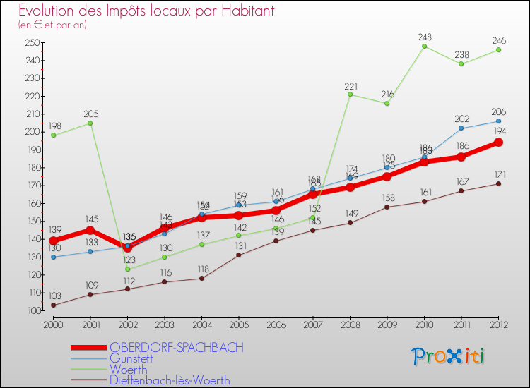 Evolution et montant des impôts locaux par Habitant pour OBERDORF-SPACHBACH et les communes proches Comparaison des impôts locaux par habitant pour OBERDORF-SPACHBACH et les communes voisines