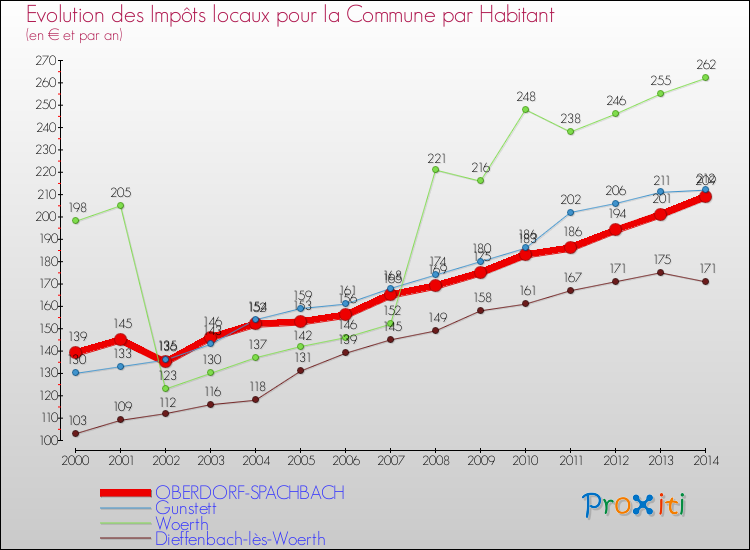 Evolution et montant des impôts locaux par Habitant pour OBERDORF-SPACHBACH et les communes proches de 2000 à 2014 Comparaison des impôts locaux par habitant pour OBERDORF-SPACHBACH et les communes voisines de 2000 à 2014