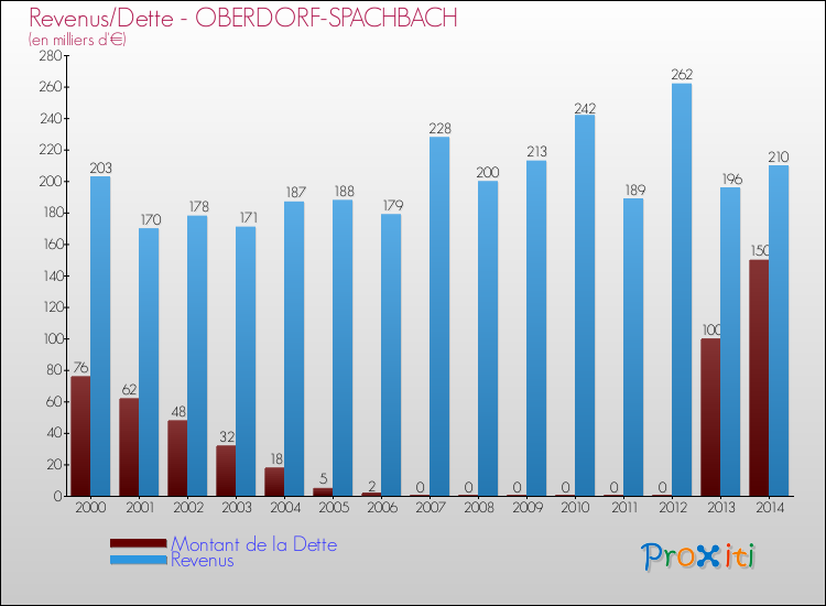 Evolution comparée de la dette et des revenus pour la commune de OBERDORF-SPACHBACH de 2000 à 2014 Comparaison de la dette et des revenus pour OBERDORF-SPACHBACH de 2000 à 2014
