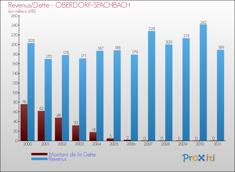 Evolution comparée de la dette et des revenus pour la commune de OBERDORF-SPACHBACH de 2000 à 2011 Comparaison de la dette et des revenus pour OBERDORF-SPACHBACH de 2000 à 2011