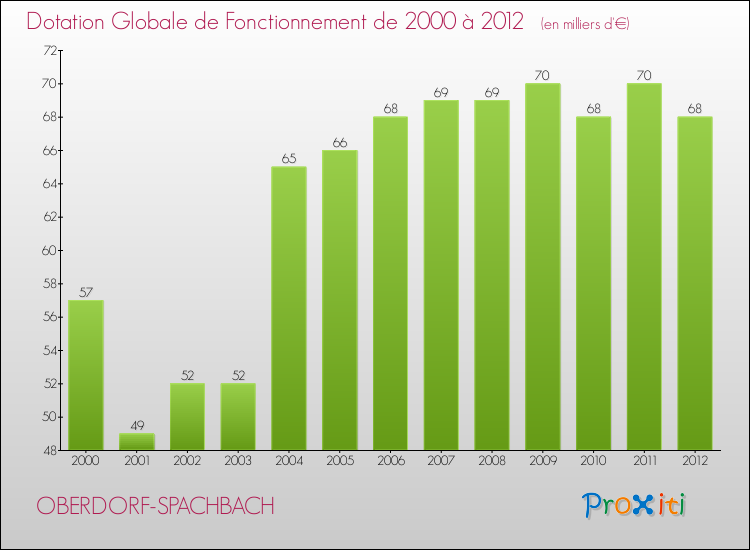 Evolution du montant de la Dotation Globale de Fonctionnement pour la commune de OBERDORF-SPACHBACH de 2000 à 2012 Evolution du montant de la Dotation Globale de Fonctionnement pour OBERDORF-SPACHBACH de 2000 à 2012