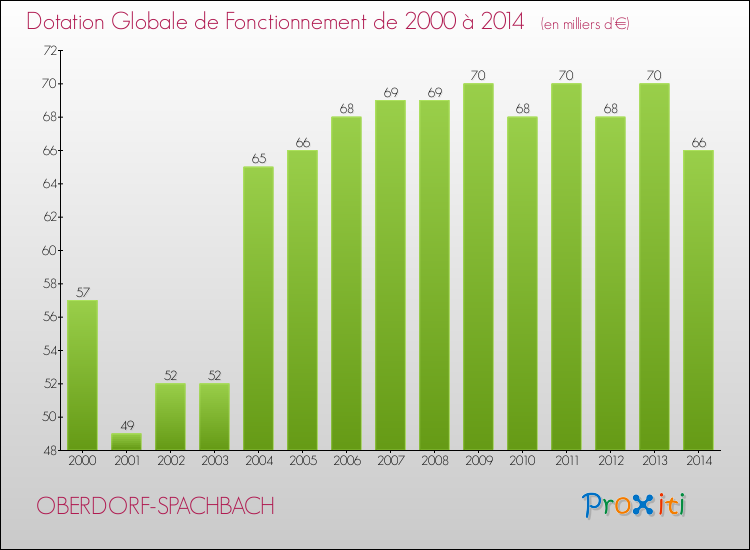Evolution du montant de la Dotation Globale de Fonctionnement pour la commune de OBERDORF-SPACHBACH de 2000 à 2014 Evolution du montant de la Dotation Globale de Fonctionnement pour OBERDORF-SPACHBACH de 2000 à 2014