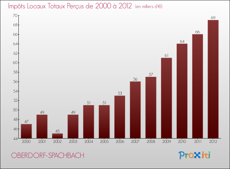 Evolution des Impôts Locaux pour la commune de OBERDORF-SPACHBACH de 2000 à 2012 Evolution des Impôts Locaux pour OBERDORF-SPACHBACH de 2000 à 2012