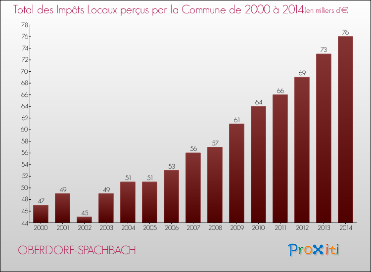 Evolution des Impôts Locaux pour la commune de OBERDORF-SPACHBACH de 2000 à 2014 Evolution des Impôts Locaux pour OBERDORF-SPACHBACH de 2000 à 2014